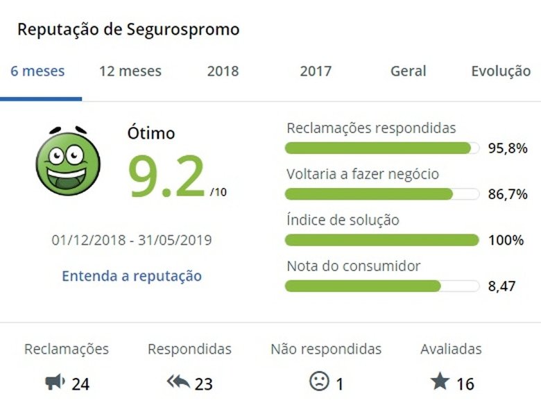 seguro viagem Estados Unidos Reclame Aqui Seguros Promo