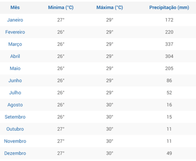 lencois maranhenses quando ir média climatempo barreirinhas