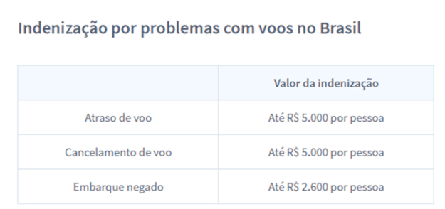indenização brasil voos